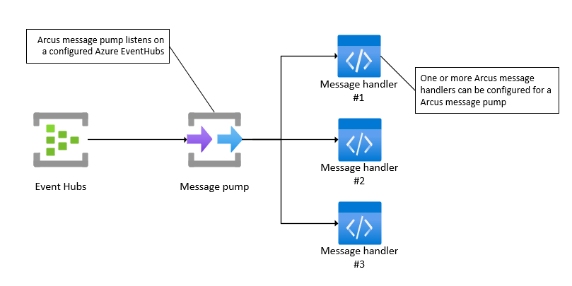 Message handling schema