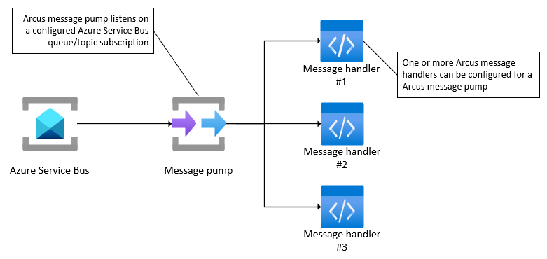 Message handling schema